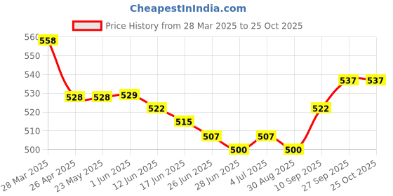 firstcry.com ToffyHouse Poplin Woven Half Sleeves Shirt with Text Embroidery - White toffyhouse Price History Graph from 28 Mar 2025 to 25 Oct 2025