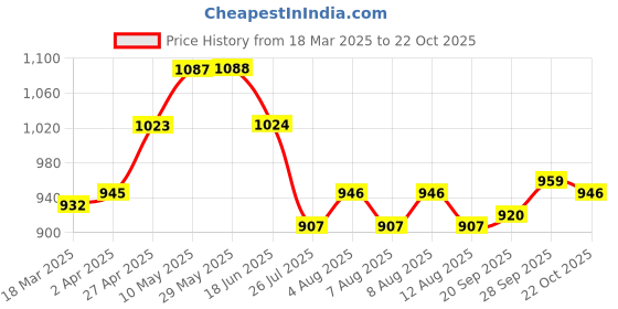 firstcry.com ToffyHouse Poplin Woven Half Sleeves Solid Colour Shirt & Shorts Set with Bow Hat & Suspender - Red & White toffyhouse Price History Graph from 18 Mar 2025 to 22 Oct 2025