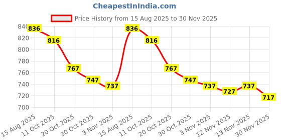 firstcry.com ToffyHouse Poplin Woven Half Sleeves Solid Shirt & Shorts With Bow & Suspender - White & Green toffyhouse Price History Graph from 15 Aug 2025 to 30 Nov 2025