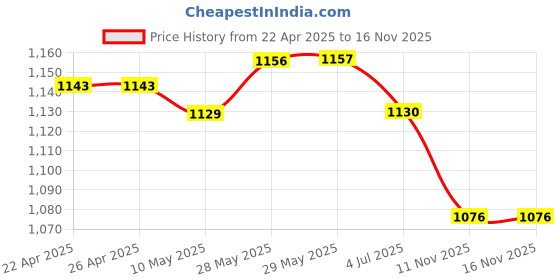 firstcry.com ToffyHouse Poplin Woven Half Sleeves Solid Shirt & Shorts With Bow Suspender & Hat - White toffyhouse Price History Graph from 22 Apr 2025 to 15 Nov 2025