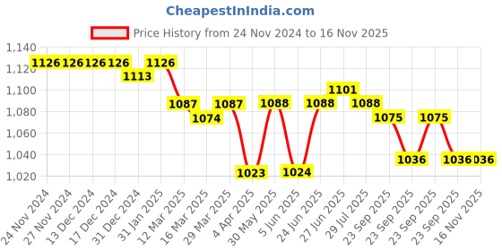 firstcry.com ToffyHouse Poplin Woven Half SLeeves Space Theme Printed Shirt & Shorts Set with Bow & Suspender - Golden toffyhouse Price History Graph from 24 Nov 2024 to 16 Nov 2025