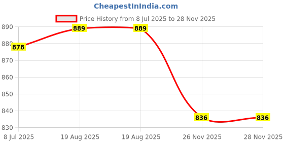 firstcry.com ToffyHouse Poplin Woven Half Sleeves Space Theme Printed Shirt & Shorts With Bow & Suspender - Navy Blue & Mustard toffyhouse Price History Graph from 8 Jul 2025 to 28 Nov 2025