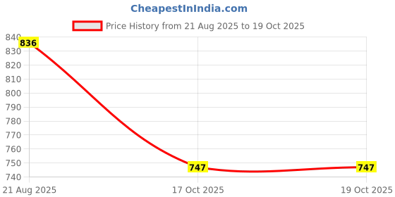 firstcry.com ToffyHouse Poplin Woven Half Sleeves Stationary Printed Shirt & Shorts Set with Bow & Suspender - Beige toffyhouse Price History Graph from 21 Aug 2025 to 19 Oct 2025