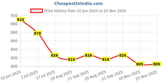 firstcry.com ToffyHouse Poplin Woven Half Sleeves Stationary Printed Shirt & Shorts Set with Bow & Suspender - White & Beige toffyhouse Price History Graph from 10 Jun 2025 to 25 Nov 2025
