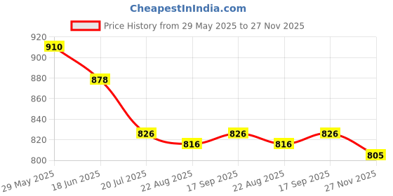 firstcry.com ToffyHouse Poplin Woven Half Sleeves Stationary Printed Shirt & Shorts Set with Bow & Suspender - White & Beige toffyhouse Price History Graph from 29 May 2025 to 27 Nov 2025
