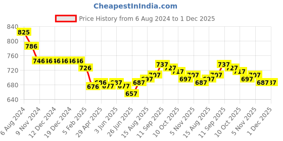 firstcry.com ToffyHouse Poplin Woven Half Sleeves Striped Shirt & Shorts Set with Bow & Suspender - Green toffyhouse Price History Graph from 6 Aug 2024 to 1 Dec 2025