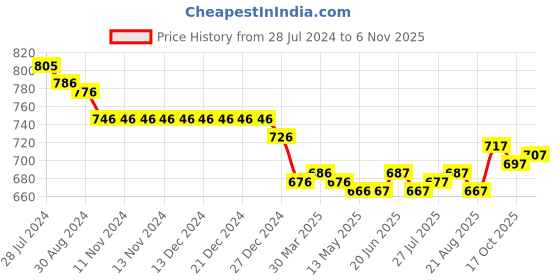 firstcry.com ToffyHouse Poplin Woven Half Sleeves Striped Shirt & Shorts Set with Bow & Suspender - Peach toffyhouse Price History Graph from 28 Jul 2024 to 6 Nov 2025