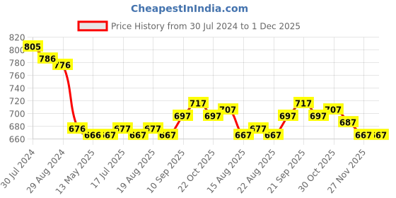firstcry.com ToffyHouse Poplin Woven Half Sleeves Striped Shirt & Shorts Set with Bow & Suspender - Peach toffyhouse Price History Graph from 30 Jul 2024 to 30 Nov 2025