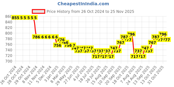 firstcry.com ToffyHouse Poplin Woven Half Sleeves Striped Shirt & Shorts Set with Bow & Suspender - Peach toffyhouse Price History Graph from 26 Oct 2024 to 25 Nov 2025
