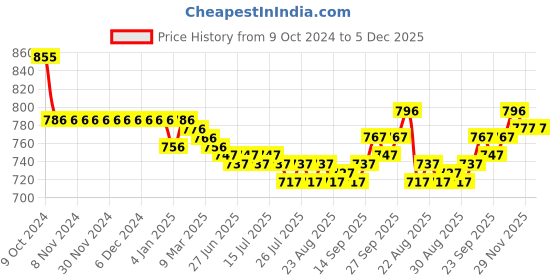 firstcry.com ToffyHouse Poplin Woven Half Sleeves Striped Shirt & Shorts Set with Bow & Suspender - Peach toffyhouse Price History Graph from 9 Oct 2024 to 5 Dec 2025