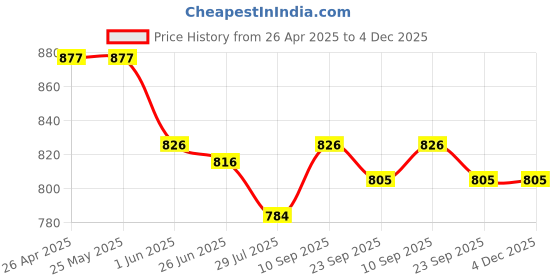 firstcry.com ToffyHouse Poplin Woven Half Sleeves Surfing Board Printed Shirt & Shorts With Bow & Suspender - Mustard toffyhouse Price History Graph from 26 Apr 2025 to 3 Dec 2025