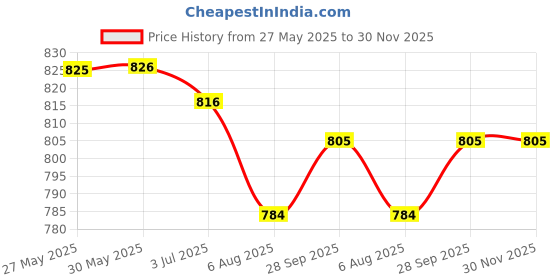 firstcry.com ToffyHouse Poplin Woven Half Sleeves Surfing Board Printed Shirt & Shorts With Bow & Suspender - Mustard toffyhouse Price History Graph from 27 May 2025 to 29 Nov 2025