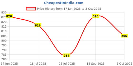 firstcry.com ToffyHouse Poplin Woven Half Sleeves Surfing Board Printed Shirt & Shorts With Bow & Suspender - Mustard toffyhouse Price History Graph from 17 Jun 2025 to 3 Oct 2025