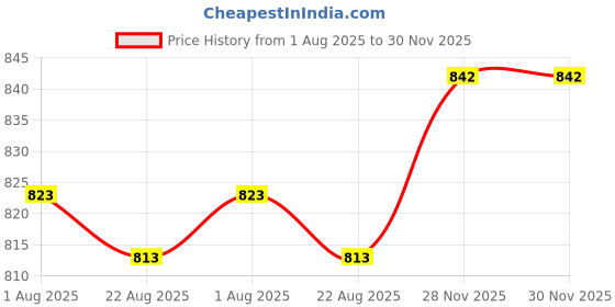 firstcry.com ToffyHouse Poplin Woven Half Sleeves Text Printed Shirt & Short Set with Bow Hat & Suspender - Red & White toffyhouse Price History Graph from 1 Aug 2025 to 30 Nov 2025