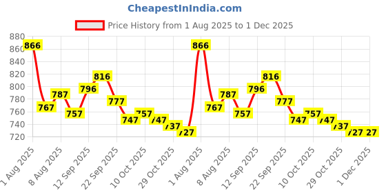 firstcry.com ToffyHouse Poplin Woven Half Sleeves Tie & Dye Printed Shirt & Shorts With Bow & Suspender - Light Green & Peach toffyhouse Price History Graph from 1 Aug 2025 to 1 Dec 2025
