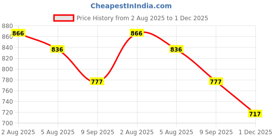 firstcry.com ToffyHouse Poplin Woven Half Sleeves Tie & Dye Printed Shirt & Shorts With Bow & Suspender - Multicolor toffyhouse Price History Graph from 2 Aug 2025 to 1 Dec 2025