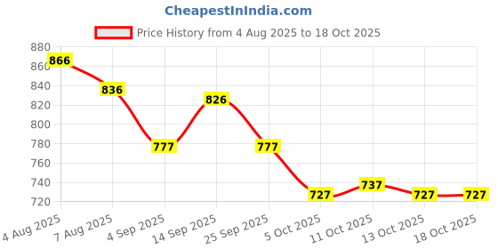 firstcry.com ToffyHouse Poplin Woven Half Sleeves Tie & Dye Printed Shirt & Shorts With Bow & Suspender - Multicolor toffyhouse Price History Graph from 4 Aug 2025 to 18 Oct 2025