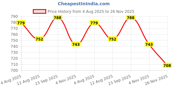 firstcry.com ToffyHouse Poplin Woven Half Sleeves Tie & Dye Printed Shirt & Shorts With Bow & Suspender - White & Khaki toffyhouse Price History Graph from 4 Aug 2025 to 26 Nov 2025