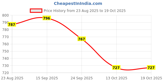 firstcry.com ToffyHouse Poplin Woven Half Sleeves Tie & Dye Printed Shirt & Shorts With Bow & Suspender - White & Light Pink toffyhouse Price History Graph from 23 Aug 2025 to 19 Oct 2025