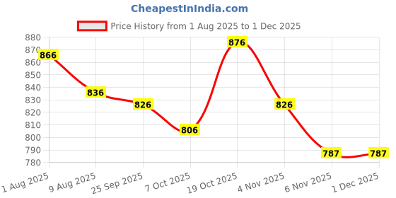 firstcry.com ToffyHouse Poplin Woven Half Sleeves Tie & Dye Printed Shirt & Shorts With Bow & Suspender - White & Olive Green toffyhouse Price History Graph from 1 Aug 2025 to 30 Nov 2025