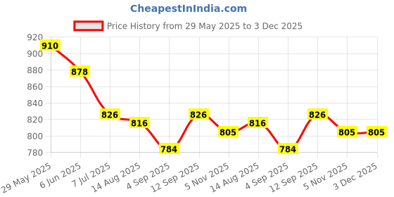 firstcry.com ToffyHouse Poplin Woven Half Sleeves Tie & Dye Shirt & Shorts Set with Bow & Suspender - White & Light Brown toffyhouse Price History Graph from 29 May 2025 to 3 Dec 2025