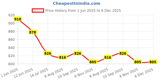 firstcry.com ToffyHouse Poplin Woven Half Sleeves Tie & Dye Shirt & Shorts Set with Bow & Suspender - White & Light Brown toffyhouse Price History Graph from 1 Jun 2025 to 5 Dec 2025