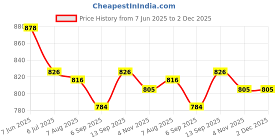 firstcry.com ToffyHouse Poplin Woven Half Sleeves Tie & Dye Shirt & Shorts Set with Bow & Suspender - White & Light Brown toffyhouse Price History Graph from 7 Jun 2025 to 2 Dec 2025