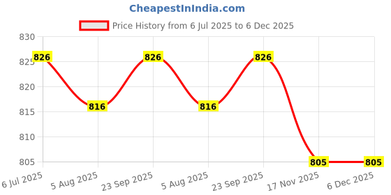 firstcry.com ToffyHouse Poplin Woven Half Sleeves Tie & Dye Shirt & Shorts Set with Bow & Suspender - White & Light Brown toffyhouse Price History Graph from 6 Jul 2025 to 5 Dec 2025