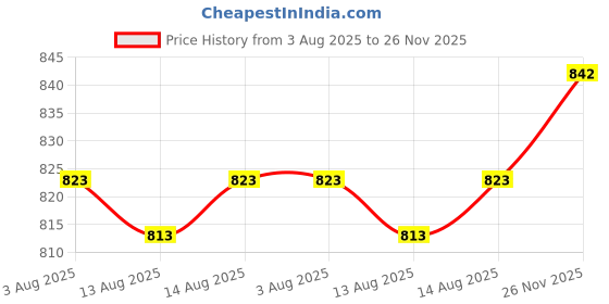 firstcry.com ToffyHouse Poplin Woven Half Sleeves Toile de Jouy Print Shirt with Shorts with Bow Suspender & Cap - Navy Blue & Beige toffyhouse Price History Graph from 3 Aug 2025 to 26 Nov 2025