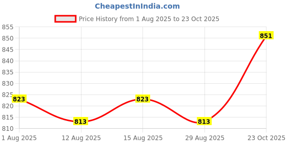 firstcry.com ToffyHouse Poplin Woven Half Sleeves Toile de Jouy Print Shirt with Shorts with Bow Suspender & Cap - Navy Blue & Beige toffyhouse Price History Graph from 1 Aug 2025 to 23 Oct 2025