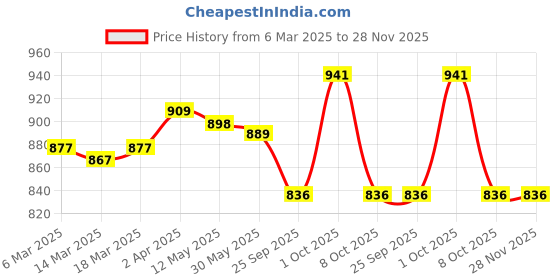 firstcry.com ToffyHouse Poplin Woven Half Sleeves Tree Printed Shirt & Shorts With Bow & Suspender - Light Pink & Blue toffyhouse Price History Graph from 6 Mar 2025 to 27 Nov 2025