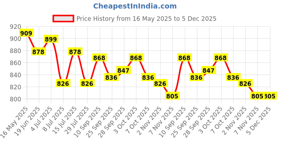 firstcry.com ToffyHouse Poplin Woven Half Sleeves Vehicle Printed Shirt & Shorts Set with Bow & Suspender - Light Blue & Beige toffyhouse Price History Graph from 16 May 2025 to 5 Dec 2025