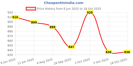 firstcry.com ToffyHouse Poplin Woven Half Sleeves Vehicle Printed Shirt & Shorts Set with Bow & Suspender - Rose Gold & White toffyhouse Price History Graph from 6 Jun 2025 to 18 Oct 2025