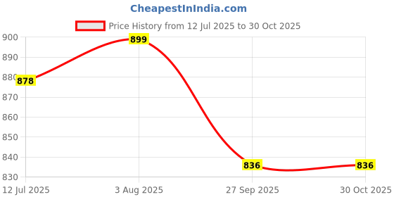 firstcry.com ToffyHouse Poplin Woven Half Sleeves Vehicle Printed Shirt & Shorts With Bow & Suspender - White & Maroon toffyhouse Price History Graph from 12 Jul 2025 to 30 Oct 2025