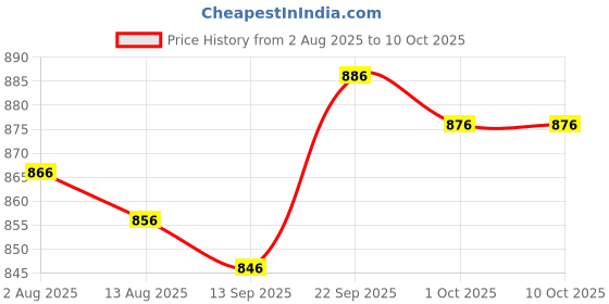 firstcry.com ToffyHouse Poplin Woven Half Sleeves Zebra Printed Shirt & Shorts With Bow & Suspender - White & Blue toffyhouse Price History Graph from 2 Aug 2025 to 10 Oct 2025