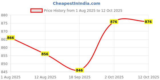 firstcry.com ToffyHouse Poplin Woven Half Sleeves Zebra Printed Shirt & Shorts With Bow & Suspender - White & Blue toffyhouse Price History Graph from 1 Aug 2025 to 12 Oct 2025