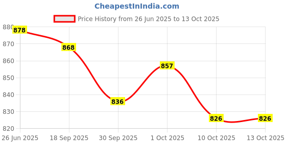 firstcry.com ToffyHouse Poplin Woven Half Sleeves Zebra Printed Shirt & Shorts With Bow & Suspender - White & Mustard toffyhouse Price History Graph from 26 Jun 2025 to 13 Oct 2025