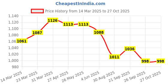 firstcry.com ToffyHouse Poplin Woven Half SleevesVehicle Print Shirt & Shorts Set with Bow & Suspender - White Tan toffyhouse Price History Graph from 14 Mar 2025 to 27 Oct 2025