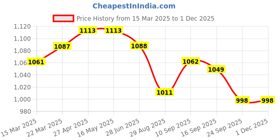 firstcry.com ToffyHouse Poplin Woven Half SleevesVehicle Print Shirt & Shorts Set with Bow & Suspender - White Tan toffyhouse Price History Graph from 15 Mar 2025 to 1 Dec 2025