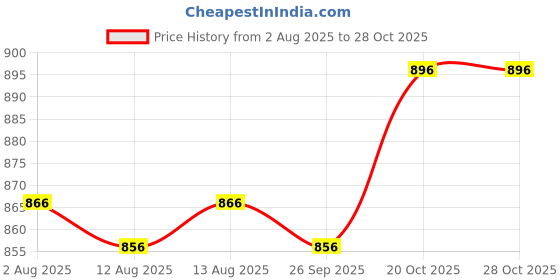 firstcry.com ToffyHouse Poplin Woven Linen Half Sleeves Floral Printed Shirt & Shorts with Bow & Suspender - Blue & Beige toffyhouse Price History Graph from 2 Aug 2025 to 27 Oct 2025
