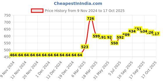firstcry.com ToffyHouse Pre Winter Full Sleeves Tee Flower Design - Blue toffyhouse Price History Graph from 9 Nov 2024 to 17 Oct 2025