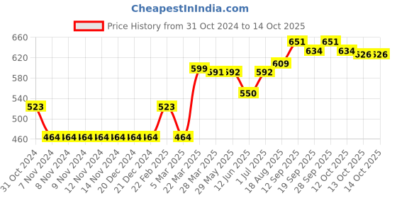 firstcry.com ToffyHouse Pre Winter Full Sleeves Tee Flower Design - Blue toffyhouse Price History Graph from 31 Oct 2024 to 14 Oct 2025