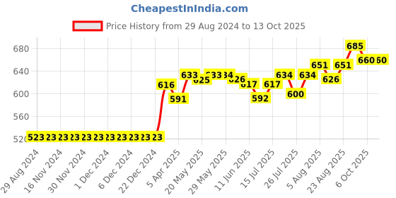 firstcry.com ToffyHouse Pre Winter Full Sleeves Tee Hot Air Balloon Design & Patch - Light Grey toffyhouse Price History Graph from 29 Aug 2024 to 13 Oct 2025