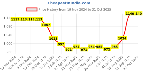 firstcry.com ToffyHouse Shirt and Bottom Set Half sleeves Male Beige 18-24m toffyhouse Price History Graph from 19 Nov 2024 to 31 Oct 2025