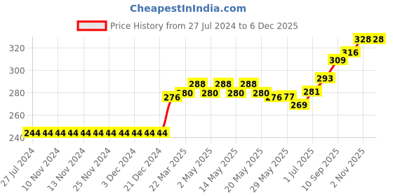firstcry.com ToffyHouse Single Jersey Cotton Cold Shoulder Sleeves Top with Frill Detailing & Ballerina Print - Blue Mauve toffyhouse Price History Graph from 27 Jul 2024 to 4 Dec 2025