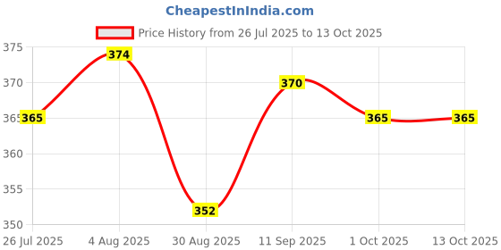 firstcry.com ToffyHouse Single Jersey Frill Sleeves Jumpsuit with Unicorn Print - Yellow toffyhouse Price History Graph from 26 Jul 2025 to 13 Oct 2025