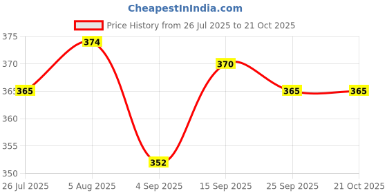 firstcry.com ToffyHouse Single Jersey Frill Sleeves Jumpsuit with Unicorn Print - Yellow toffyhouse Price History Graph from 26 Jul 2025 to 19 Oct 2025