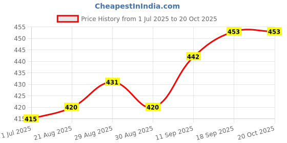 firstcry.com ToffyHouse Single Jersey Full Sleeves Sleep Suit with Bear Print - Aqua Blue toffyhouse Price History Graph from 1 Jul 2025 to 19 Oct 2025