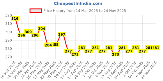 firstcry.com ToffyHouse Single Jersey Knee Length Ombre Shorts - Orange & Yellow toffyhouse Price History Graph from 14 Mar 2025 to 23 Nov 2025