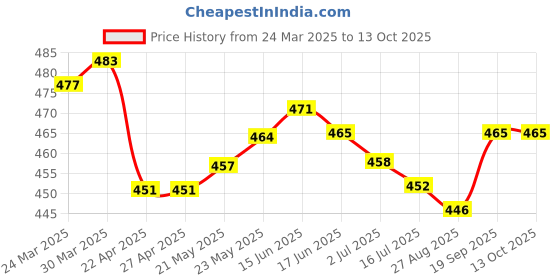 firstcry.com ToffyHouse Single Jersey Knee Length Shorts With Boat Embroidery - Red toffyhouse Price History Graph from 24 Mar 2025 to 12 Oct 2025